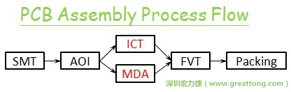 ICT(In-Circuit-Test)電路電性測(cè)試拿掉真的比較省嗎？