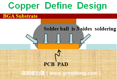 一般PCB的焊墊/焊盤(pán)(pad)有兩種設(shè)計(jì)，一種是銅箔獨(dú)立為焊墊(pad)，[solder mask]開(kāi)窗大于pad，稱(chēng)為【Copper Defined Pad Design】，這種焊墊設(shè)計(jì)的優(yōu)點(diǎn)是焊錫性佳，因?yàn)樵诤笁|的三面都可以吃上錫，而且也可以精淮的控制焊墊的位置與大小，另外走線(xiàn)(trace)也比較容易布線(xiàn)。