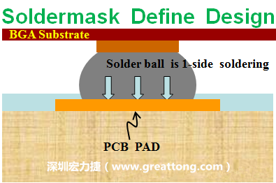 一般PCB的焊墊/焊盤(pán)(pad)有兩種設(shè)計(jì)，另一種焊墊的設(shè)計(jì)是將[solder mask](綠漆/綠油)覆蓋于銅箔上并露出沒(méi)有被mask的銅箔形成焊墊(pad)，這種焊墊設(shè)計(jì)稱(chēng)為【Solder-mask Defined Pad Design】。