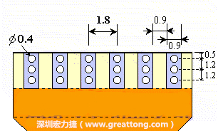 說完了第一種解決的方法，接著說明第二種解決方法－增加焊錫可以外溢的空間。這個方法通常要做設(shè)計(jì)變更，可以嘗試在FPC的金手指上下兩端打孔，讓擠壓出來焊錫透過通孔溢出。另外一個方向是把FPC上面的金手指設(shè)計(jì)得比PCB的焊點(diǎn)短。