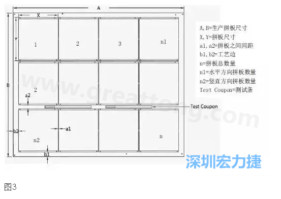 生產(chǎn)拼板是指在生產(chǎn)PCB時，為提高生產(chǎn)效率和滿足制程需要，增加工藝邊并將一個或若干個拼板與工藝邊連接在一起，如圖3所示