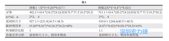 這兩個拼板所需的生產(chǎn)拼板尺寸、板材利用率等如表4所示-深圳宏力捷