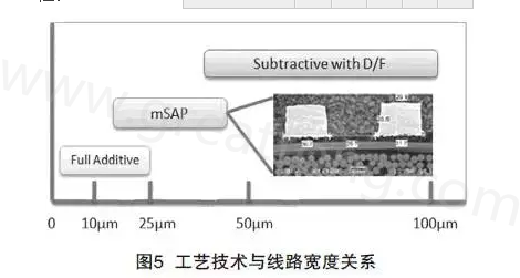 mSAP的另一個優(yōu)點是，采用標準PCB流程，如鉆孔和電鍍等現(xiàn)有技術，而且使用傳統(tǒng)的材料可以在銅和介電層之間提供很好的附著力，保證最終產(chǎn)品的可靠性-深圳宏力捷