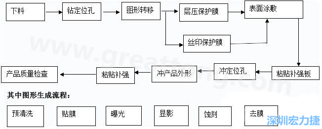 FPC線路板主要分為單面和雙面及多層線路板，雙面線路板是從單面板發(fā)展起來的產(chǎn)品，單面FPC板的生產(chǎn)流程如下