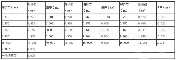 三次分別在線路板切割，測得的數(shù)據(jù)-深圳宏力捷