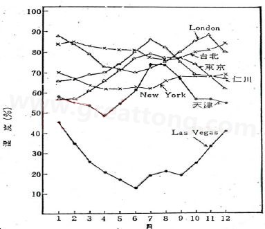 下圖是一些地區(qū)在一年中不同月份的空氣濕度統(tǒng)計。從圖中可以看出Lasvegas全年的濕度最少，該地區(qū)的電子產品要特別注意ESD的保護-深圳宏力捷