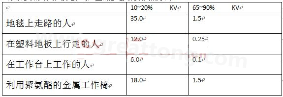 全球各地的濕度情況不一樣，但是同時在一個地區(qū)，若空氣濕度不一樣，產生的靜電也不相同-深圳宏力捷