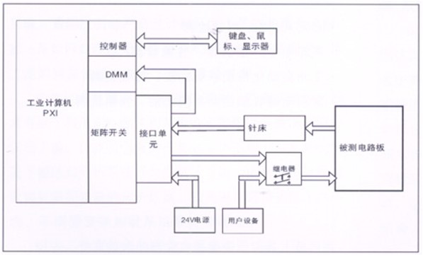 電路板功能測試系統(tǒng)由工業(yè)計算機、針床及配件組成。可根據以上測試特點進行系統(tǒng)軟件、硬件的定義和配置。