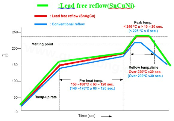 一般含鉛制程及無(wú)鉛制程IR Reflow比較圖Lead free reflow(SnCuNi)