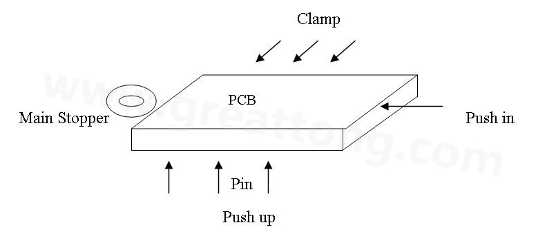 PCB上載到機(jī)械定位位置后，Mainstopper擋住PCB，然后軌道下的臺板上升，Pushup上的Pin將PCB板頂起，Pushin向前壓緊PCB，Clamp向前壓緊PCB，從而實(shí)現(xiàn)邊定位方式的機(jī)械定位