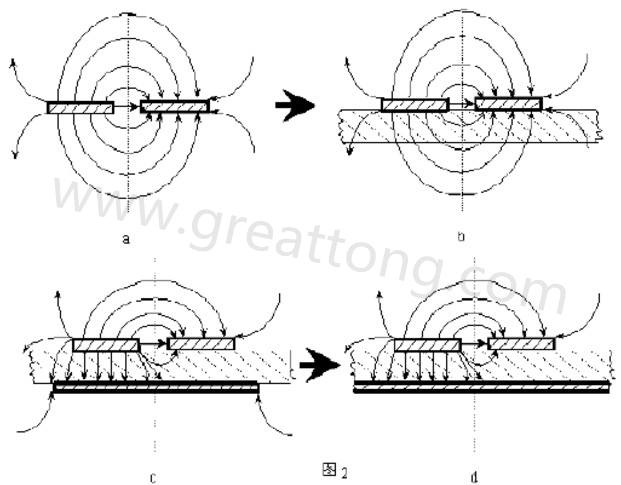 圖2-a.為常規(guī)微波雙線的場分布示意圖。圖2-b.為PCB條狀線場分布示意圖。圖2-c.為帶有有限接地板的微波雙線場分布示意（注：圖中雙線之一和接地板連通）。圖2-d為具有相對無窮大接地板之雙線場分布示意