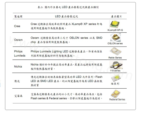 國內外主要的LED產(chǎn)品發(fā)展近況與產(chǎn)品類別