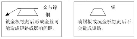 但隨著布線越來越密，線寬、間距已經(jīng)到了3-4MIL。因此帶來了金絲短路的問題