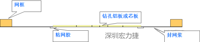 由于此工藝采用塞孔固化能保證HAL后過孔不掉油、爆油，但HAL后，過孔藏錫珠和導通孔上錫難以完全解決，所以許多客戶不接收