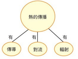 圖2 電路板熱的傳導