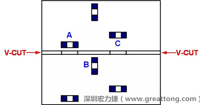 可以適當?shù)拈_槽，減小分斷PCB時的應力，元件A擺放的位置與V-CUT槽方向平行，分斷時應力比元件B小；元件C比元件A遠離V-CUT槽，分斷時應力也比元件A的小