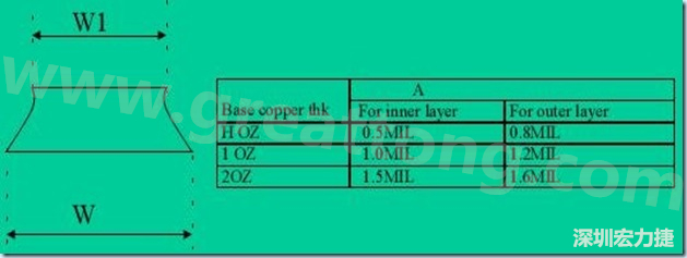 走線寬度W1、W2（梯形）