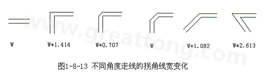 直角走線的對(duì)信號(hào)的影響就是主要體現(xiàn)在三個(gè)方面：一是拐角可以等效為傳輸線上的容性負(fù)載，減緩上升時(shí)間；二是阻抗不連續(xù)會(huì)造成信號(hào)的反射；三是直角尖端產(chǎn)生的EMI。