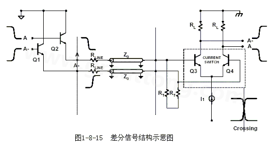 何為差分信號(hào)？通俗地說，就是驅(qū)動(dòng)端發(fā)送兩個(gè)等值、反相的信號(hào)，接收端通過比較這兩個(gè)電壓的差值來判斷邏輯狀態(tài)“0”還是“1”。