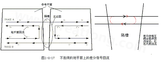 在 PCB電路設(shè)計(jì)中，一般差分走線之間的耦合較小，往往只占10~20%的耦合度，更多的還是對(duì)地的耦合，所以差分走線的主要回流路徑還是存在于地平面。