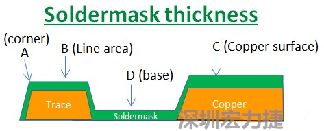 PCB_Soldermask_thickness 因?yàn)榇蠖鄶?shù)的PCB板廠都使用刮刀及網(wǎng)版將防焊綠漆印刷于電路板上，但如果你仔細(xì)看電路板，會(huì)發(fā)現(xiàn)電路板的表面可不是你想像的那么平整，電路板的表面會(huì)有銅箔線路(trace)，也會(huì)有大面積的銅面，這些浮出電路板表面的銅箔實(shí)際上或多或少會(huì)影響綠漆印刷的厚度，而且因?yàn)楣蔚兜挠绊?，在線路轉(zhuǎn)角（Trace corner, B）的位置有時(shí)候會(huì)特別薄。