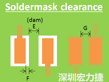 列出大部分PCB板廠對(duì)于防焊綠漆印刷偏移的能力與防焊綠漆最小可以印刷的寬度