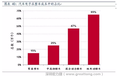 隨著汽車(chē)需求的增加以及智能化發(fā)展，汽車(chē)的電子化水平日益提高，占整車(chē)成本的比重也越來(lái)越大。