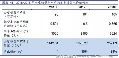 目前車(chē)用每平方米平均價(jià)值3000元（數(shù)據(jù)來(lái)源：產(chǎn)業(yè)鏈調(diào)研），通過(guò)測(cè)算，車(chē)用PCB市場(chǎng) 2016-2018年需求價(jià)值量有望達(dá)1442、1878、2591億元，復(fù)合增速約34%。