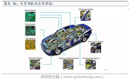 車(chē)用PCB中，動(dòng)力控制系統(tǒng)的需求量份額將超過(guò)50%（當(dāng)前32%），主要包括發(fā)動(dòng)機(jī)控制單元、啟動(dòng)器、發(fā)電機(jī)、傳輸控制裝置、燃油噴射、動(dòng)力轉(zhuǎn)向系統(tǒng)等。