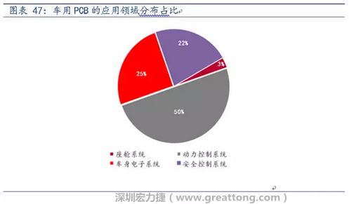 車(chē)用PCB中，動(dòng)力控制系統(tǒng)的需求量份額將超過(guò)50%（當(dāng)前32%），主要包括發(fā)動(dòng)機(jī)控制單元、啟動(dòng)器、發(fā)電機(jī)、傳輸控制裝置、燃油噴射、動(dòng)力轉(zhuǎn)向系統(tǒng)等。