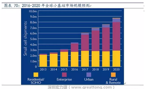 4G網(wǎng)絡(luò)不斷完善深度覆蓋、5G商用帶來(lái)的超密集小基站建設(shè)將帶來(lái)大量高頻PCB需求。