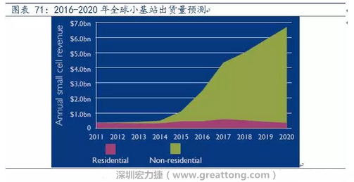 4G網(wǎng)絡(luò)不斷完善深度覆蓋、5G商用帶來(lái)的超密集小基站建設(shè)將帶來(lái)大量高頻PCB需求。