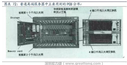 PCB在高端服務(wù)器中的應(yīng)用主要包括背板、高層數(shù)線卡、HDI卡、GF卡等，基本覆蓋了除FPCB外的所有產(chǎn)品，其特點(diǎn)主要體現(xiàn)在高層數(shù)、高縱橫比、高密度及高傳輸速率。