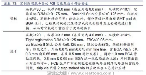 除普通企業(yè)型高端服務(wù)器外，各服務(wù)器制造商均對(duì)特殊領(lǐng)域的政府、國(guó)防或軍事、金融機(jī)構(gòu)、以及大型企業(yè)提出定制服務(wù)，對(duì)于PCB板的功能和設(shè)計(jì)方面提出更高要求，這種情況下，PCB板附加值日益提高，超高多層PCB板等高附加值產(chǎn)品的量產(chǎn)有助提高PCB供應(yīng)商的利潤(rùn)空間。