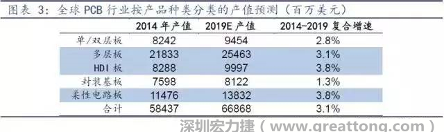 據(jù)Prismark 2015年發(fā)布的數(shù)據(jù)，全球PCB產(chǎn)值中占比最大的3類產(chǎn)品依次為多層板、柔性電路板、HDI板，其產(chǎn)值增速亦領(lǐng)先。