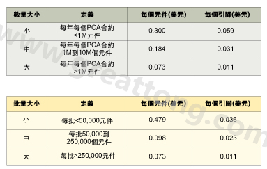 表1：平均加工成本是組裝數(shù)量的函數(shù)。表2：平均加工成本是批量的函數(shù)。表3：平均加工成本是地區(qū)差價(jià)的函數(shù)。