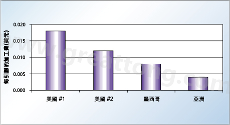 對(duì)相同的產(chǎn)品，不同地區(qū)加工成本的比較