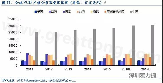 隨著產能的轉移和AOI設備普及度的提升，國產設備商有望借助本土優(yōu)勢占據(jù)獲得更大市場份額。