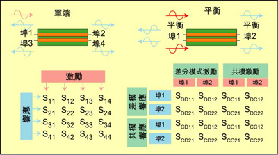 根據S參數能深入研究設備的性能，包括設備對EMI的敏感性和EMI輻射大小。