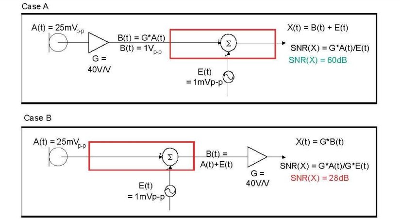在 A 例當(dāng)中，訊號在訊號線穿過電路板，并藕合雜訊前，于鄰近麥克風(fēng)的位置被擴(kuò)大，造成 60dB 的系統(tǒng) SNR。在 B 例當(dāng)中，訊號是在訊號線穿過電路板，藕合雜訊之后被擴(kuò)大，造成只有 28dB 的系統(tǒng) SNR。