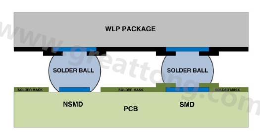 在建置WLP的占板空間時(shí)，需考慮用于IC接腳的焊墊類型，這可以是焊罩定義型(solder mask defined；SMD)或非焊罩定義型(nonsolder mask defined；NSMD)