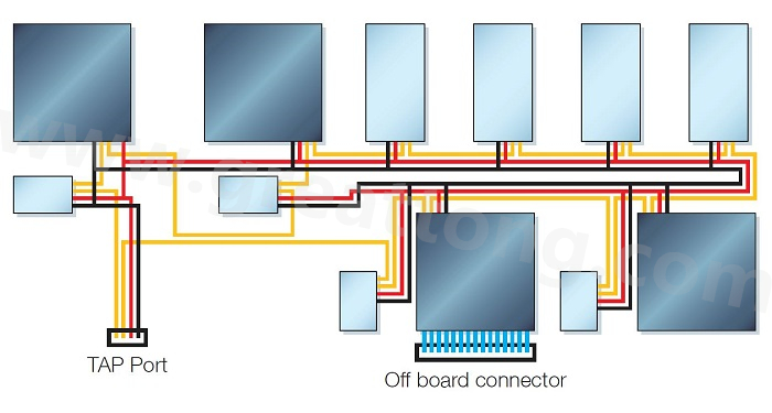 邊界掃描鏈依序連接PCB上具有JTAG功能的元件，從而進(jìn)行測(cè)試存取以執(zhí)行連接與功能測(cè)試