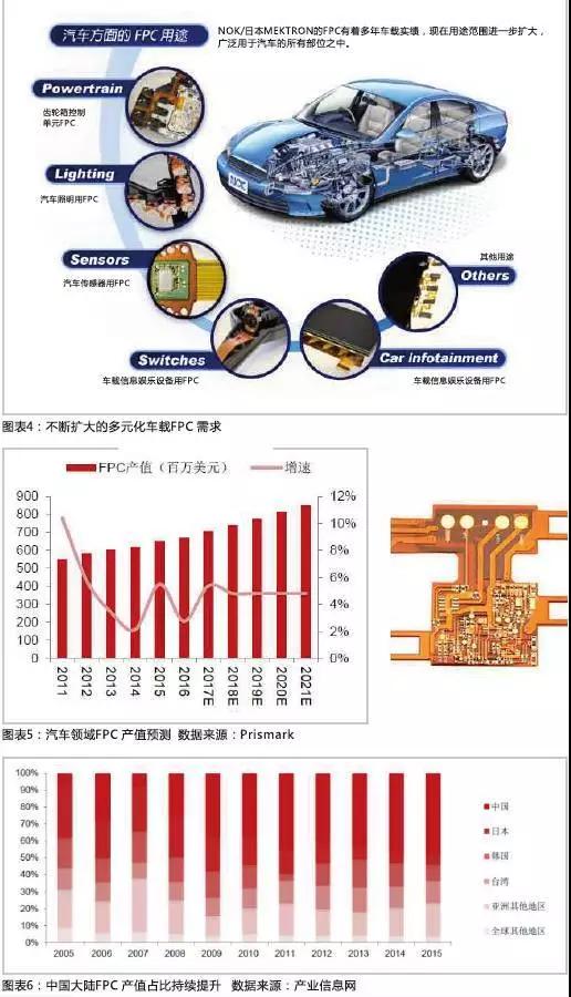 2016年，全球汽車產(chǎn)量達(dá)到9498萬輛，汽車電子市場(chǎng)規(guī)模約2400億美元，占整車價(jià)值比例約為35%，未來隨著汽車自動(dòng)化、聯(lián)網(wǎng)化、電動(dòng)化趨勢(shì)的加深，汽車電子占整車成本的比例有望超過50%。FPC板在汽車中的應(yīng)用將得到進(jìn)一步普及，促進(jìn)FPC產(chǎn)值大幅提高。