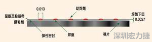 EEMS的μBGA焊盤形狀為焊球貼裝帶來了很多難題，它的焊盤在基板載帶表面下方凹入0.069mm