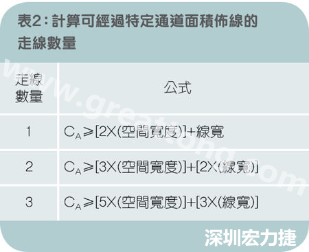 表2：計算可經(jīng)過特定通道面積布線的走線數(shù)量。