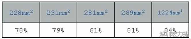 在動手布局前，仔細(xì)思考PCB布局將事半功倍，有助于節(jié)省處理開關(guān)電源異常所需花費的時間。