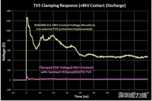 圖3：增加瞬態(tài)電壓抑制可以顯著降低鉗位電壓，從而保護(hù)敏感的IC。