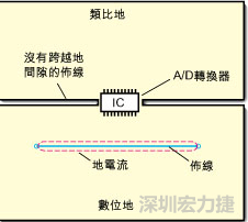 如圖3中所示，將地分割開，在A/D轉換器下面把類比地和數(shù)位地部份連接在一起。采取該方法時，必須保証兩個地之間的連接橋寬度與IC等寬，并且任何信號線都不能跨越分割間隙。