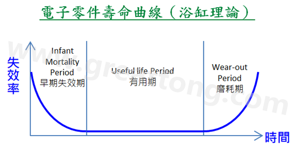 電子零件壽命曲線(浴缸理論)，何謂ESS(Environmental Stress Screening)環(huán)境應(yīng)力篩選？