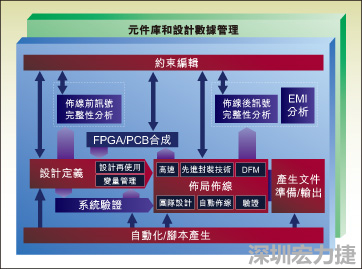 圖1：從前端到后端的一個典型整合系統(tǒng)設(shè)計流。